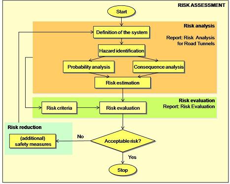 Fig. 2.4-1: Organigramme de la procédure pour l'évaluation des risques Figure 1: Organigramme de la procédure d'analyse et d’évaluation des risques